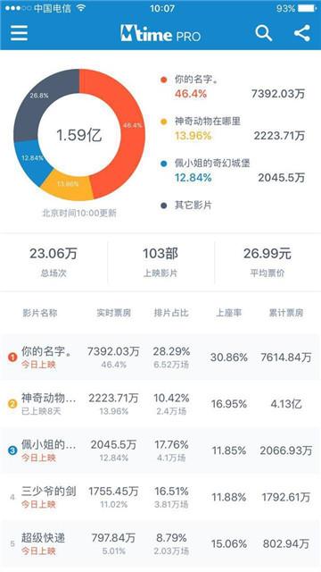 《你的名字》内地首日票房7600万 成绩年度第二