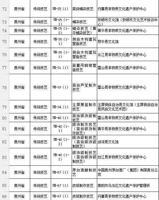 国家级非遗代表性项目名单公布 贵州140家保护单位入选