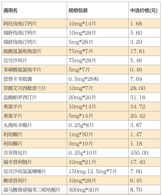 25种“降价药”昨起在山东落地 多家医院已按“团购价”销售