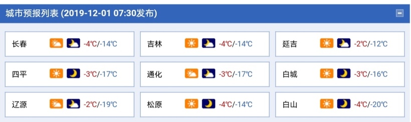 吉林省最低温度出现在白山为-20℃
