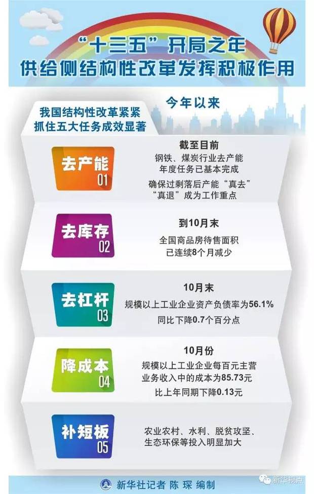 政治局会议定调2017年经济工作，传递六大信号