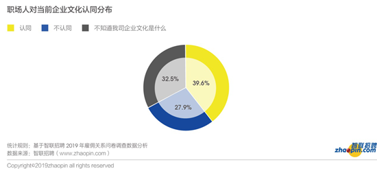 智联招聘发布2019年雇佣关系趋势调研报告