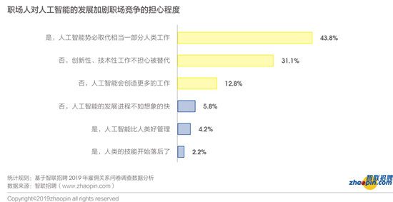 智联招聘发布2019年雇佣关系趋势调研报告