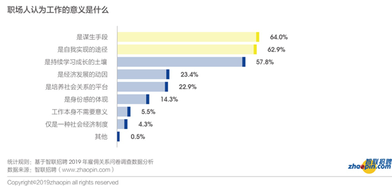 智联招聘发布2019年雇佣关系趋势调研报告