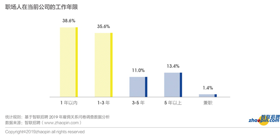 智联招聘发布2019年雇佣关系趋势调研报告