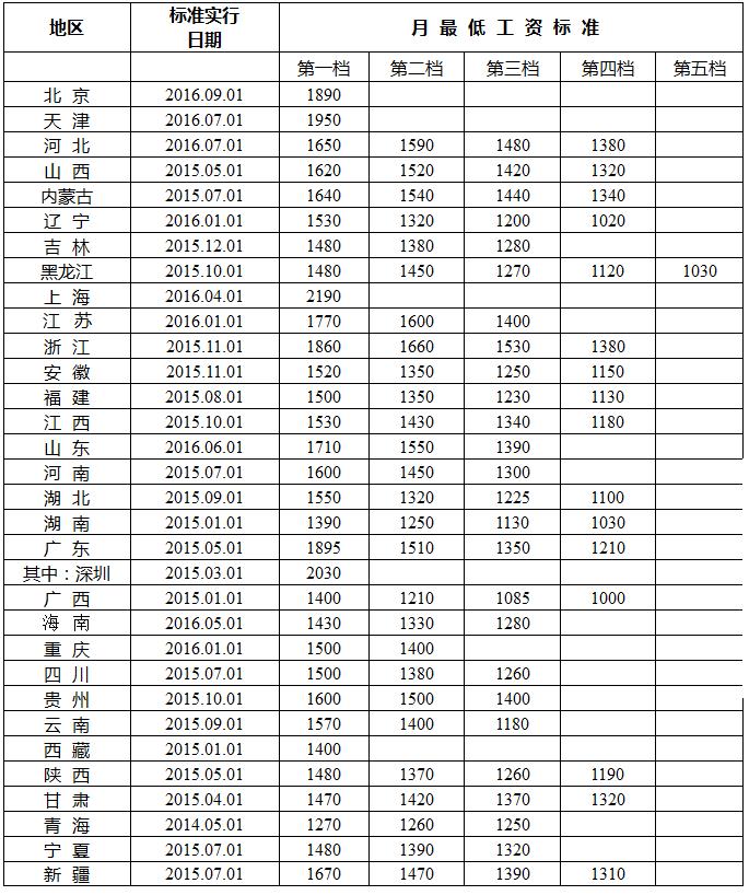 全国各地月最低工资标准公布：上海2190元最高(表)