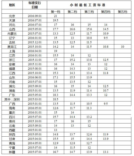 最新各地最低工资标准出炉 看看你家乡有多高？