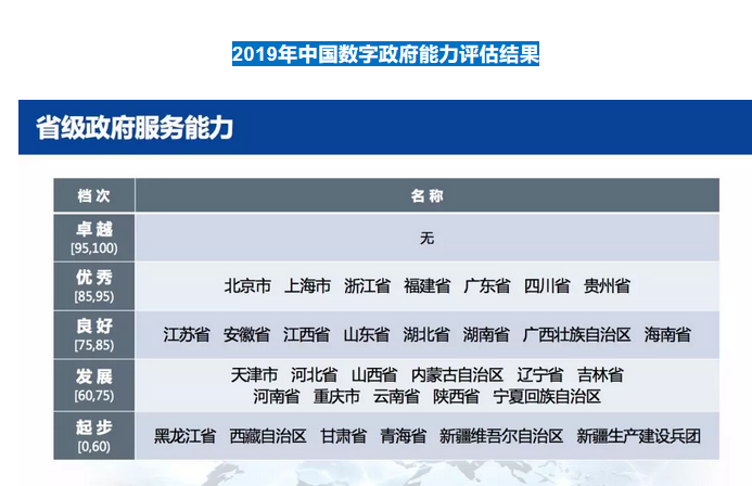 2019年数字政府服务能力榜单 贵州居全国优秀政务APP前列
