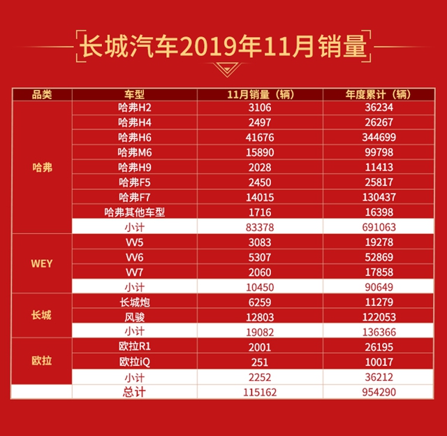 汽车频道【供稿】【资讯】1-11月破95万辆  长城汽车以速度和品质赢得未来