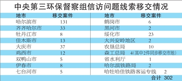环保督察组移交302件信访线索