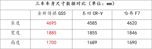 汽车频道【供稿】【要闻列表】十五万级SUV大比拼 全新传祺GS5更超值