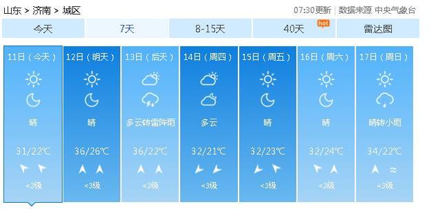 晴热天气高调回归 本周山东气温将再次反弹