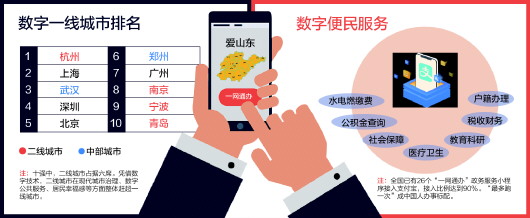 2019城市数字发展指数报告发布:青岛跻身全国前十