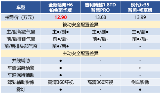 汽车频道【供稿】安全配置碾压博越 哈弗H6车主表示很自豪