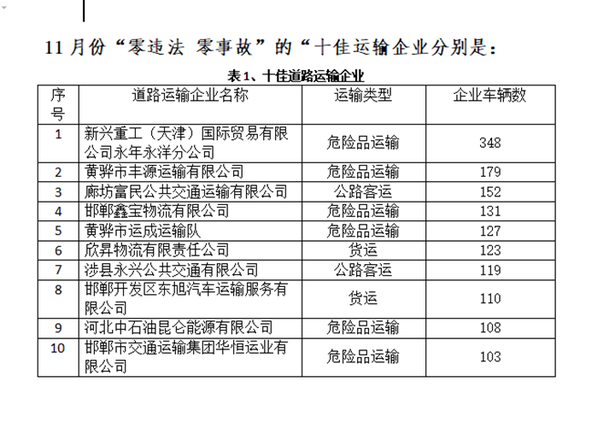 河北道路运输企业11月份“红黑榜”来了