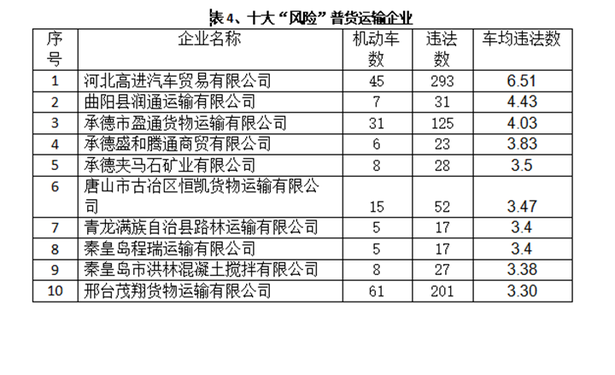 河北道路运输企业11月份“红黑榜”来了