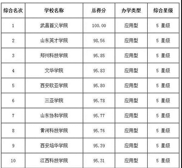 【科教-文字列表】全国民办大学排名发布 郑州科技学院跻身前三强