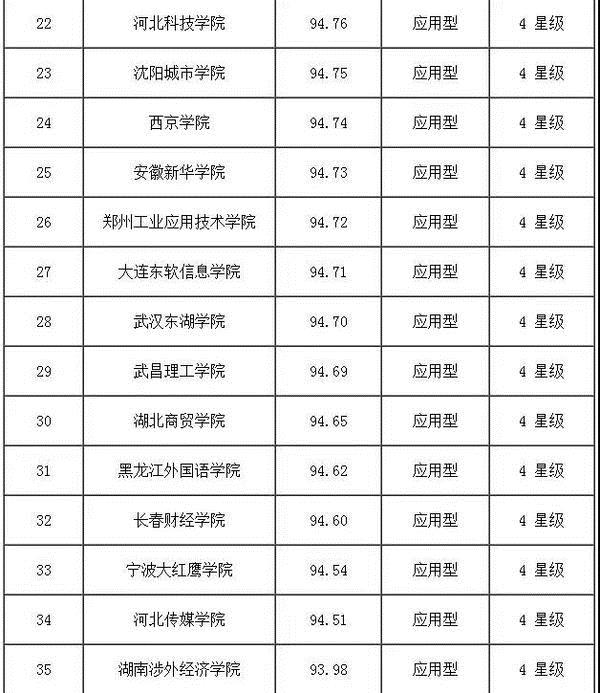 【科教-文字列表】全国民办大学排名发布 郑州科技学院跻身前三强