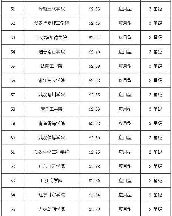 【科教-文字列表】全国民办大学排名发布 郑州科技学院跻身前三强