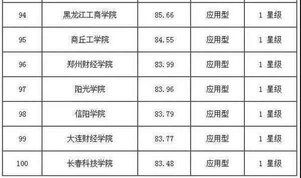 【科教-文字列表】全国民办大学排名发布 郑州科技学院跻身前三强