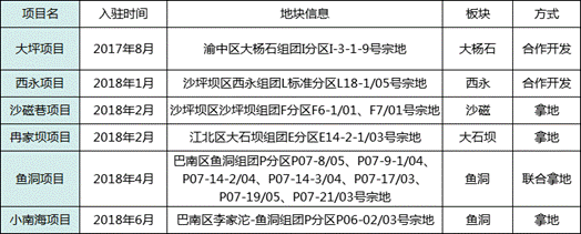 【房产汽车 列表】重庆旭辉正在开启用产品与城市对话的时代