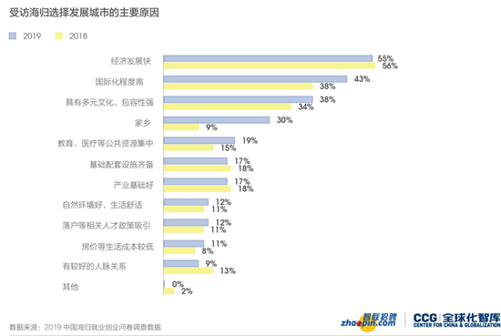 《2019中国海归就业创业调查报告》发布