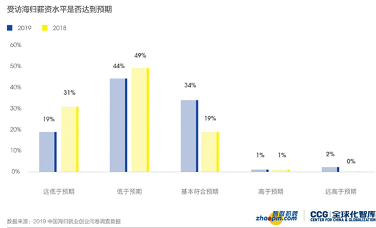 《2019中国海归就业创业调查报告》发布