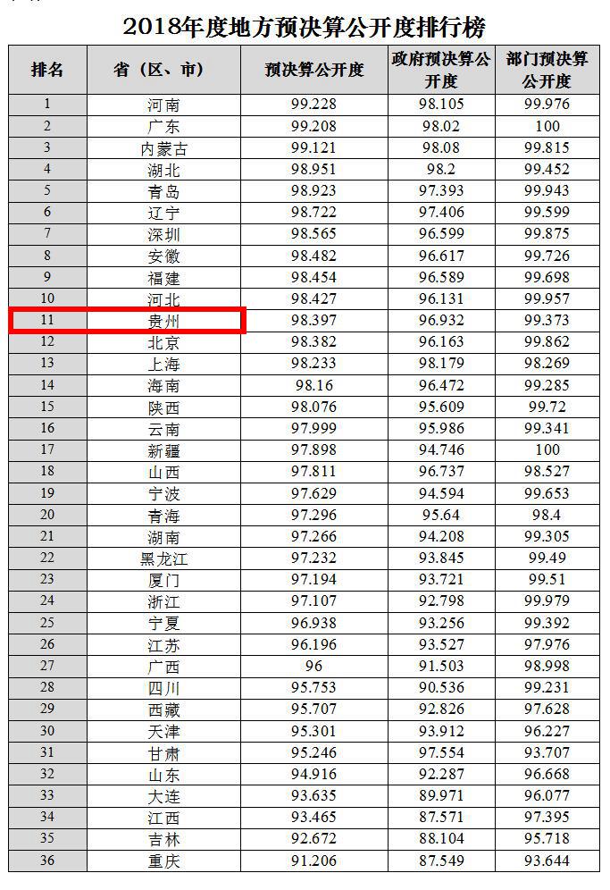 （社会）2018年度地方预决算公开度排行榜发布 贵州排名第11名