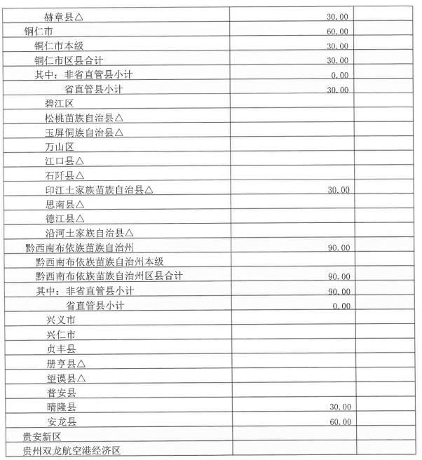 （社会） 贵州下达两批2019年中央农业生产发展专项资金 共1000万元