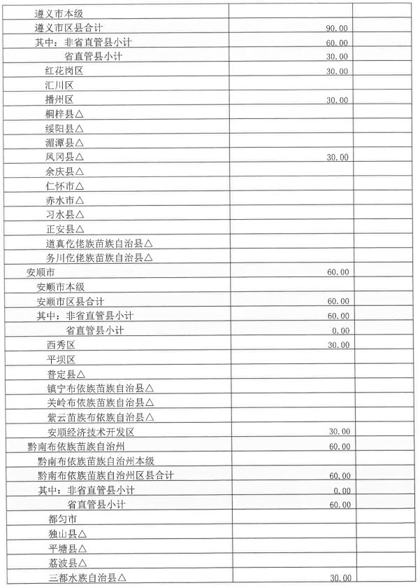 （社会） 贵州下达两批2019年中央农业生产发展专项资金 共1000万元