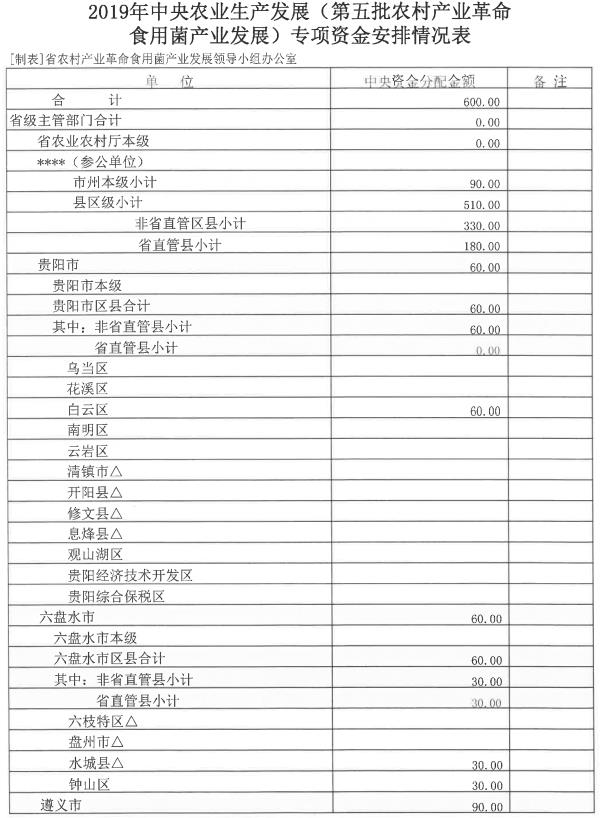 （社会） 贵州下达两批2019年中央农业生产发展专项资金 共1000万元