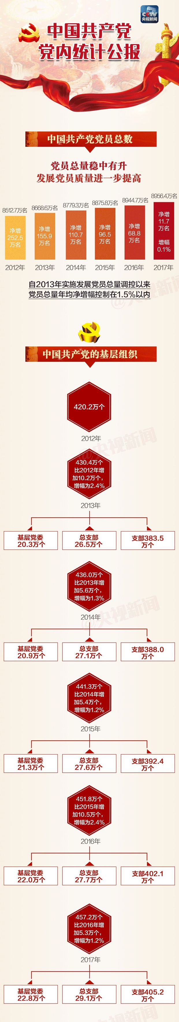 一张图，带你读懂2017年中国共产党党内统计公报