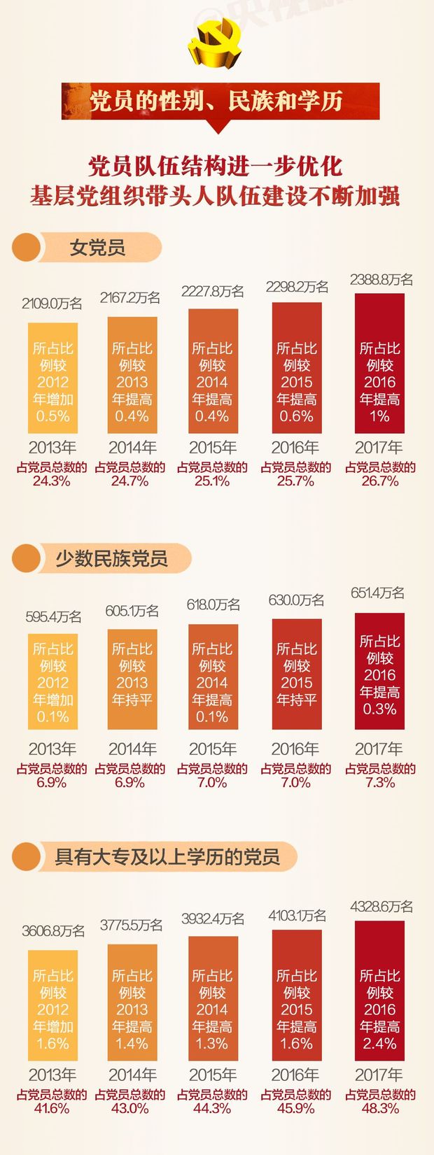 一张图，带你读懂2017年中国共产党党内统计公报
