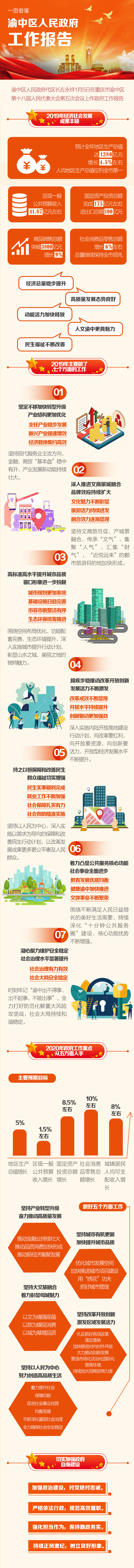 一图读懂渝中区人民政府工作报告