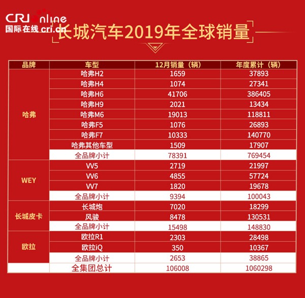 汽车频道【供稿】【资讯列表】长城汽车2019全球销量超106万辆 再夺SUV、皮卡销冠