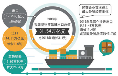 民企首次成外贸第一大主体
