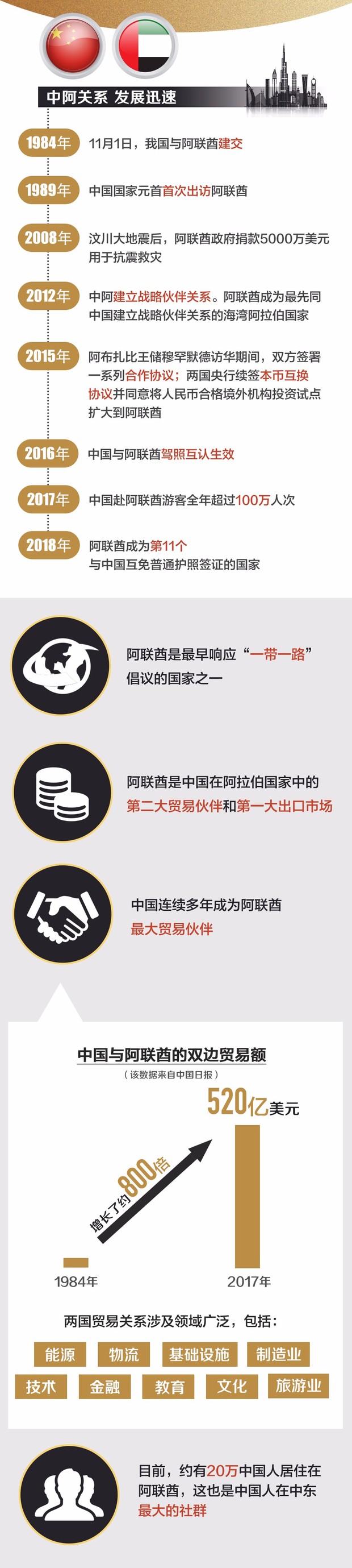 满街豪车，全民“土豪”……阿联酋真的是这样吗？