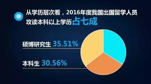 教育部发布留学最新数据，这些国家的留学趋势早看早知道