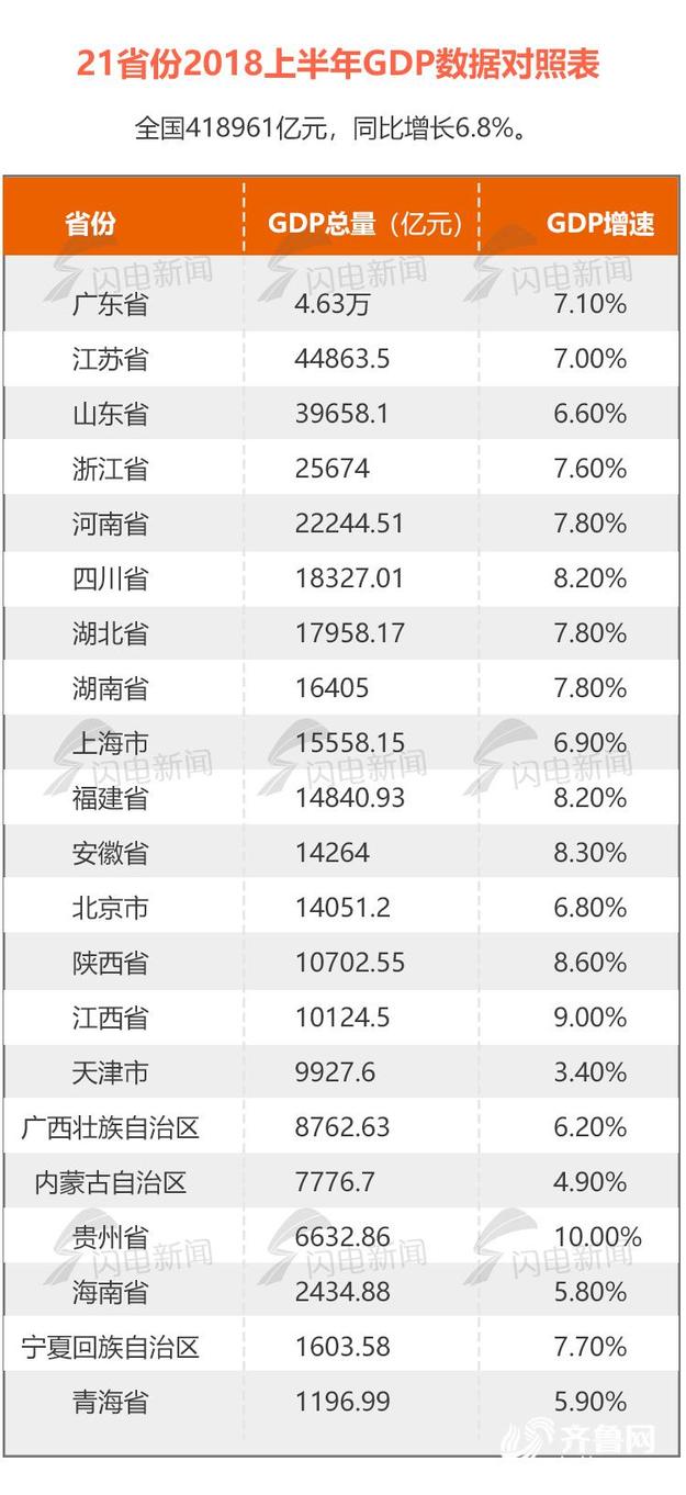 2018上半年山东GDP为39658.1亿元 暂居全国第三位