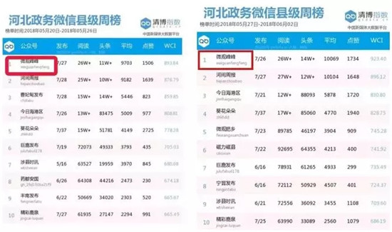 “微观峰峰”连续多周位列河北政务微信县级周榜榜首