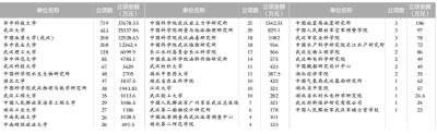 2018年国家自然科学基金项目出炉 在汉科研机构获立项总金额超12亿
