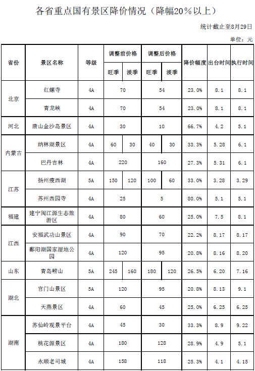 “十一”前景区迎来降价潮 121个5A级景区降价
