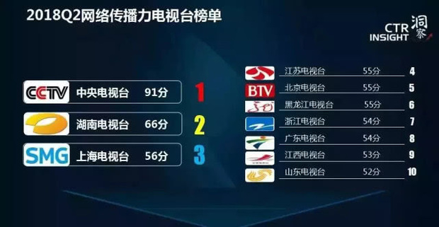 细数中央广播电视总台整合后“战绩”