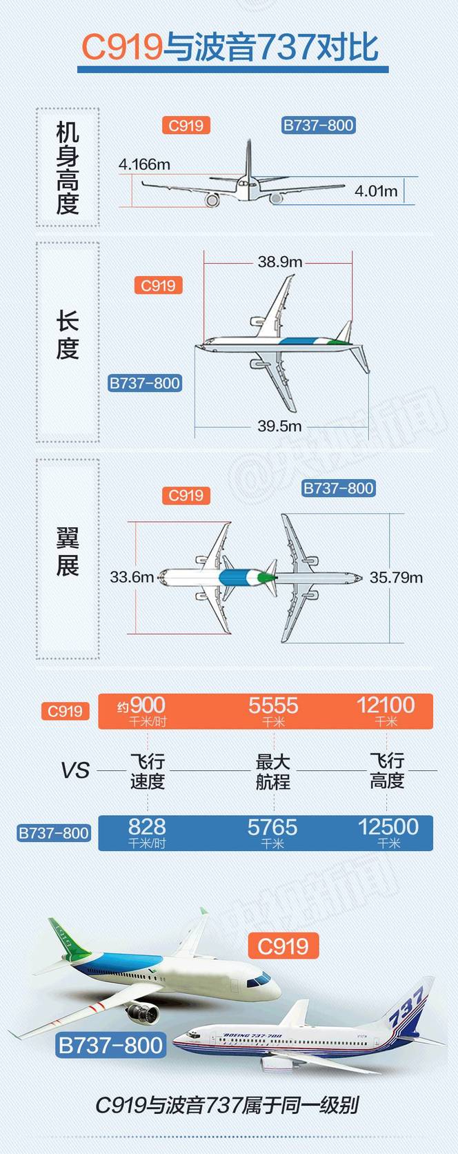 C919与我们熟悉的空客320、波音737相当