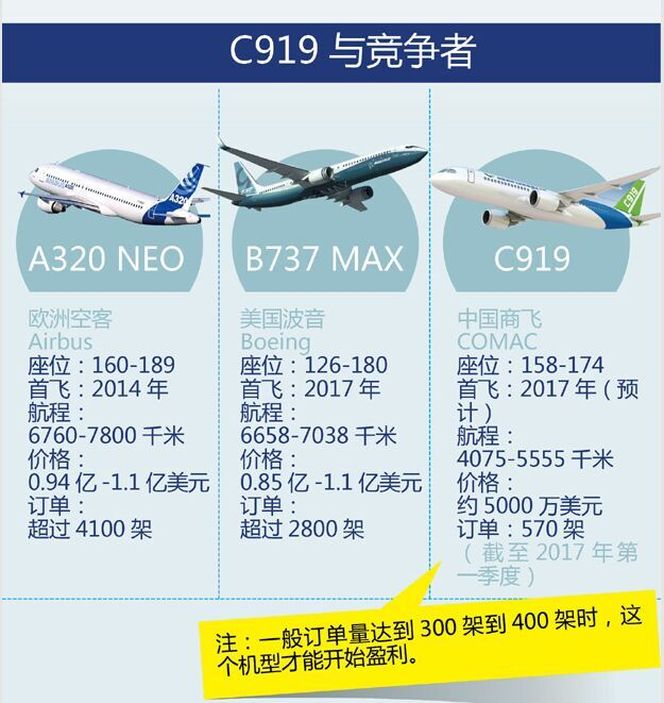 C919与我们熟悉的空客320、波音737相当