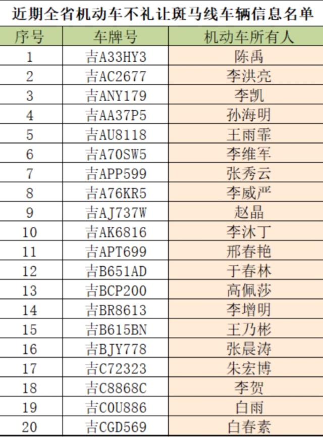 吉林省3个月查处车不礼让斑马线71742起