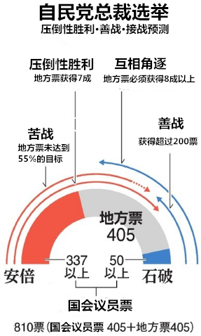 日本自民党总裁选举今投票 日媒称安倍胜选成定局
