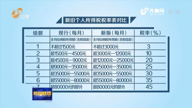 10月1日起个税基本减除费用标准提高