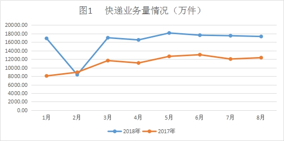 前8个月山东快递完成129418.85万件