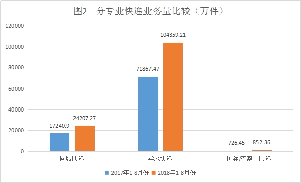 前8个月山东快递完成129418.85万件